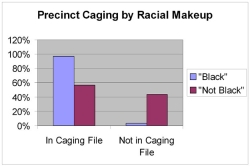 Bar graph based on Duval County caging list.