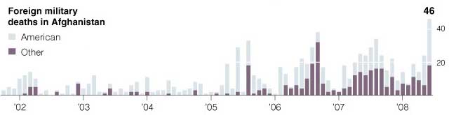 Foreign military deaths in Afghanistan. Data comes from the Defense Department and www.icasualties.org.