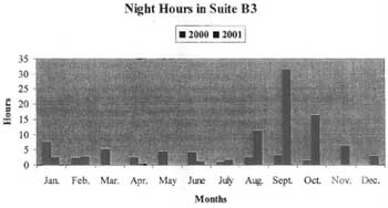 A chart of Bruce Ivins’s night hours in 2000 and 2001.