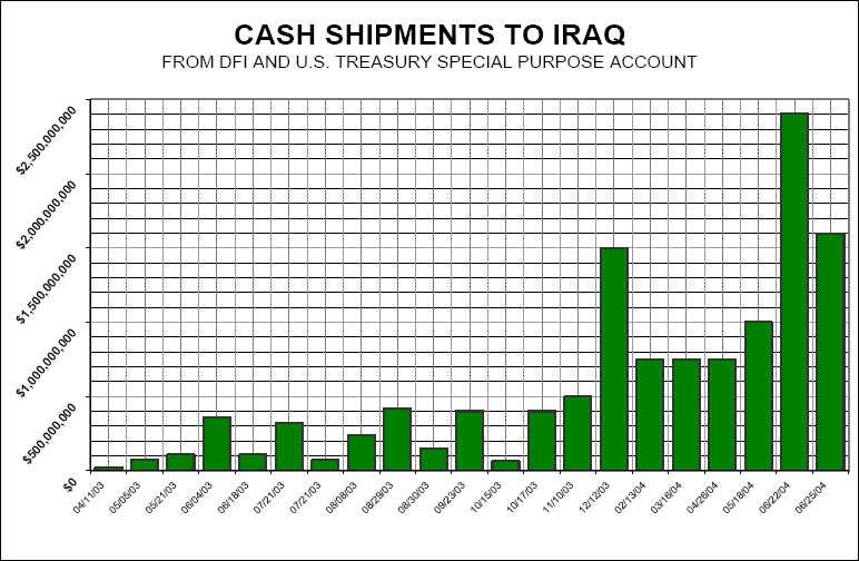 Cash shipments to Iraq by month