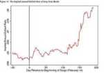 Chart showing default rate since beginning of surge.