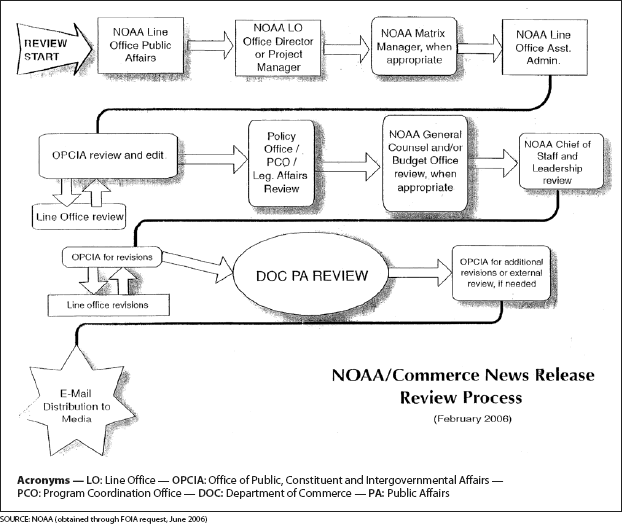 Flowchart showing NOAA’s review process for press releases