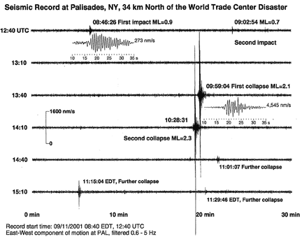 The seismic record at Palisades, NY, 34 km north of the World Trade Center.